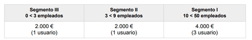Segmentos CRM Kit Digital Kit digital